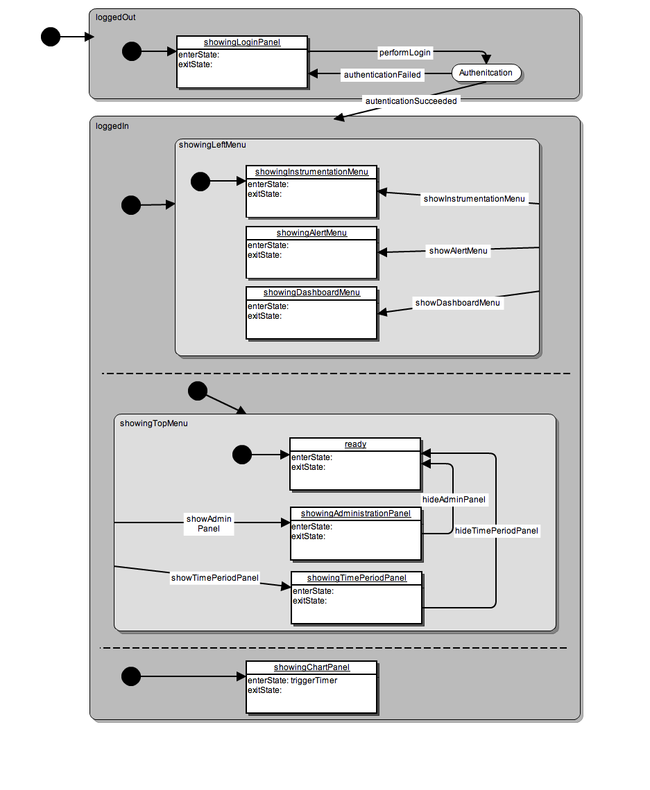 Statechart Implementation